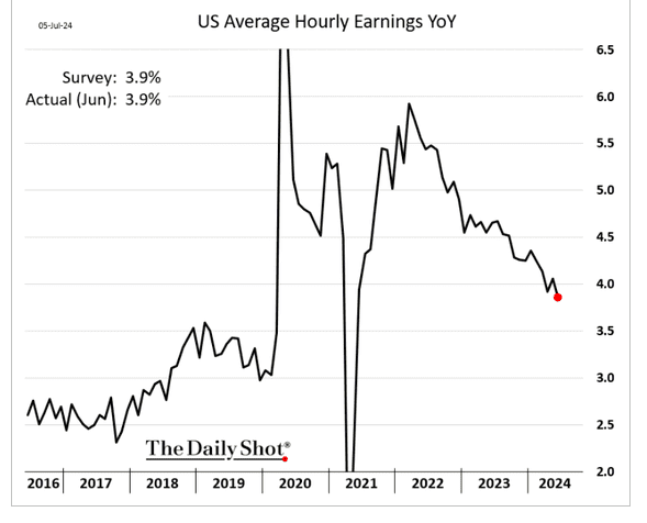 /brief/img/Screenshot 2024-07-08 at 09-42-51 The Daily Shot Softer employment data sends Treasury yields lower.png